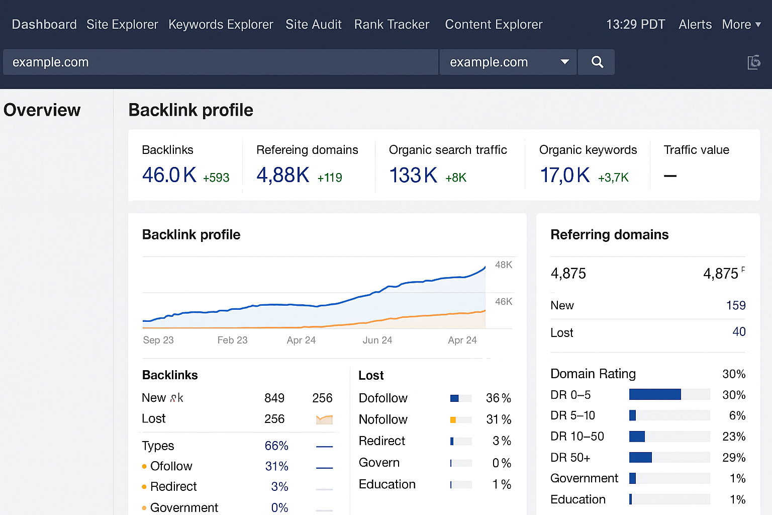 Screenshot of Ahrefs dashboard showing backlink analysis, referring domains, and SEO metrics.