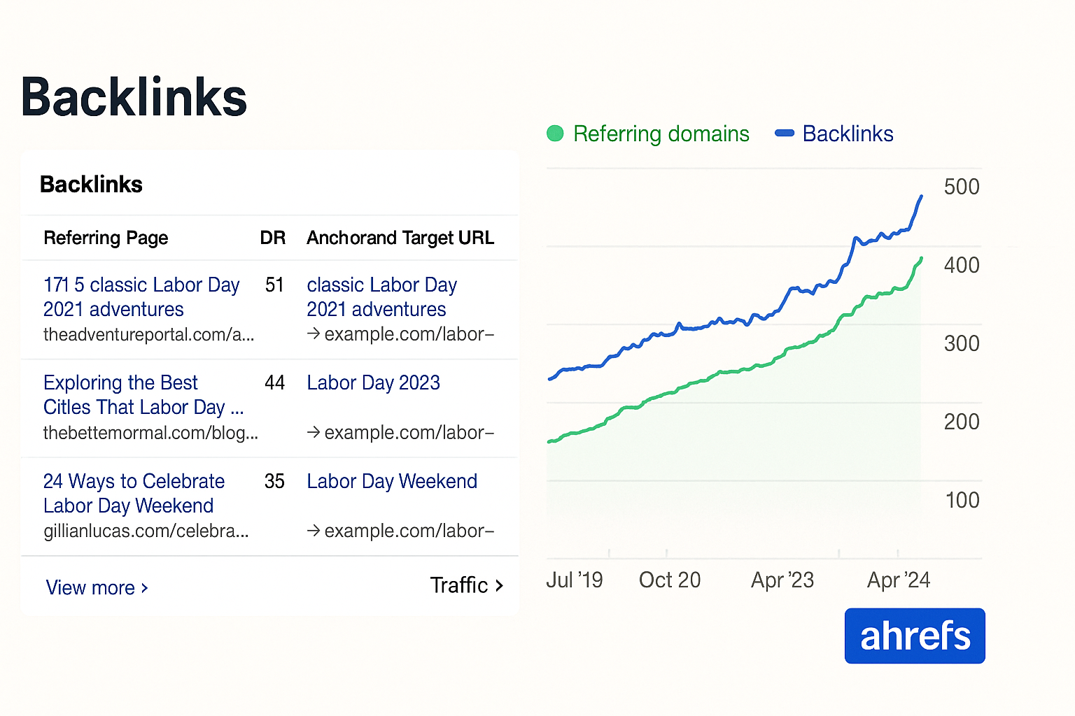 Graph and table showing Ahrefs backlink data including referring domains, link growth, and anchor text distribution.