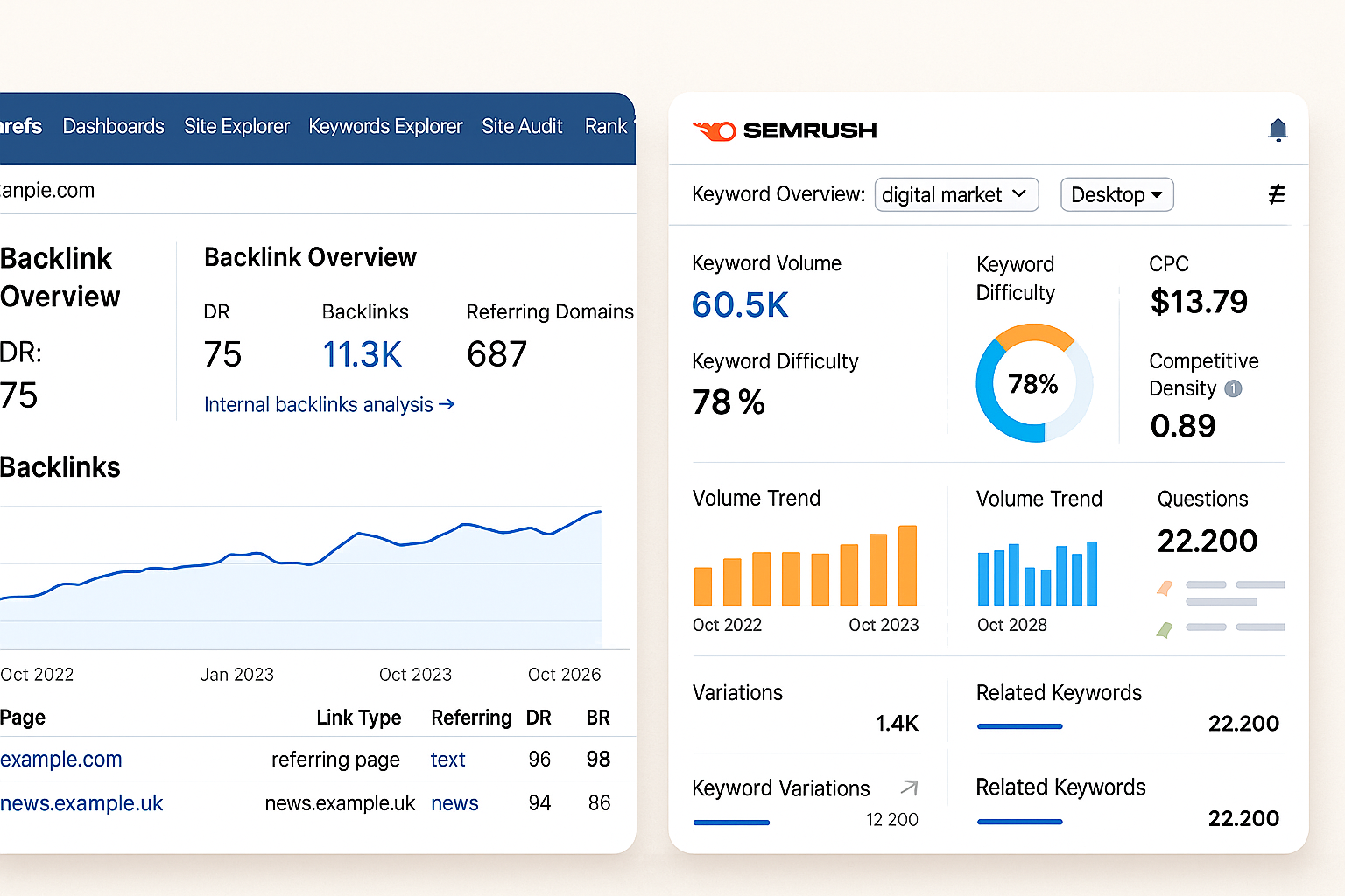 Side-by-side screenshot comparison of Ahrefs’ backlink report and SEMrush’s keyword overview dashboard, showing SEO metrics like domain rating, backlinks, search volume, keyword difficulty, and trend graphs.