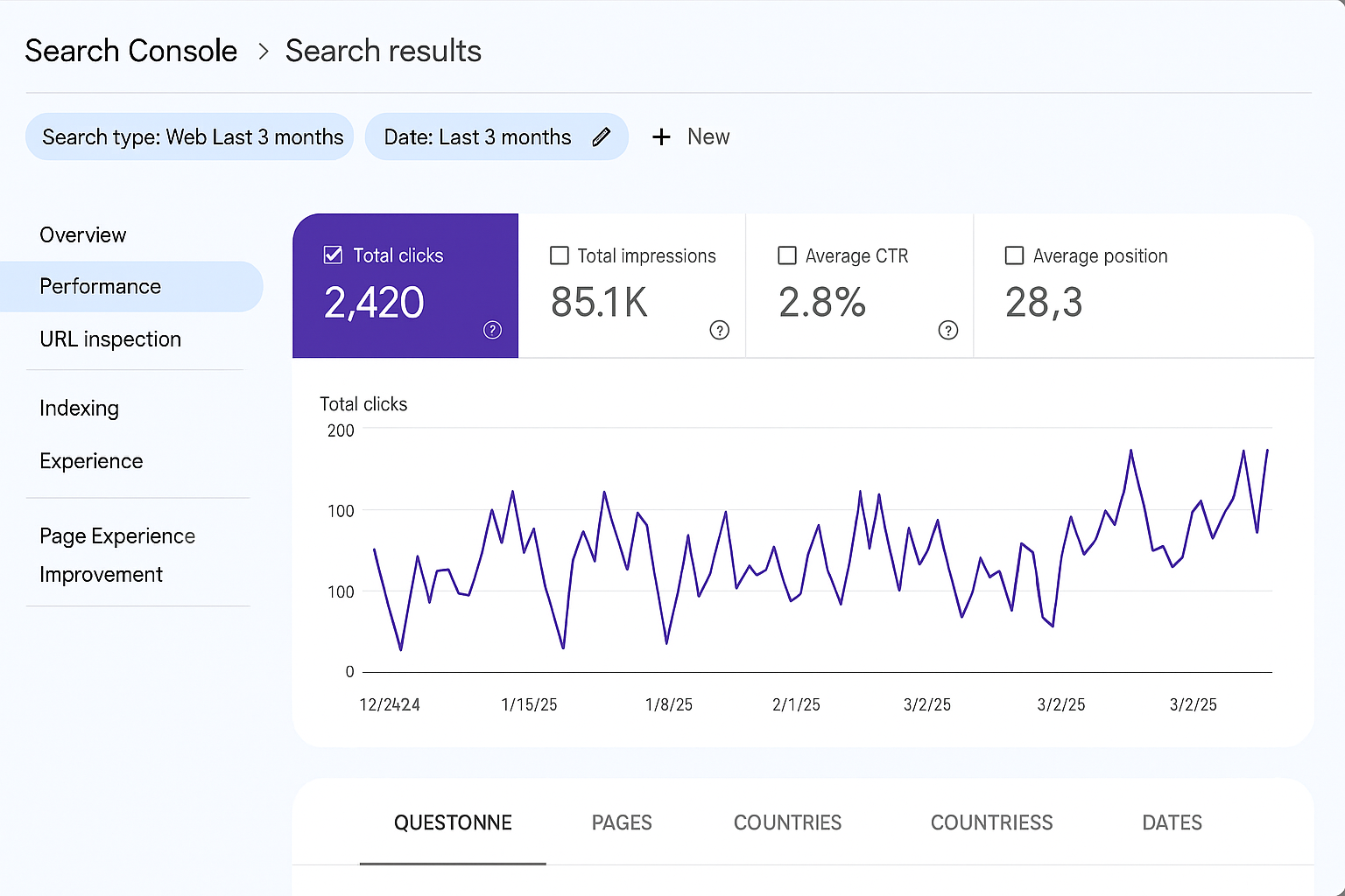 Screenshot of the Google Search Console performance report showing total clicks, impressions, CTR, and average position for the past three months.