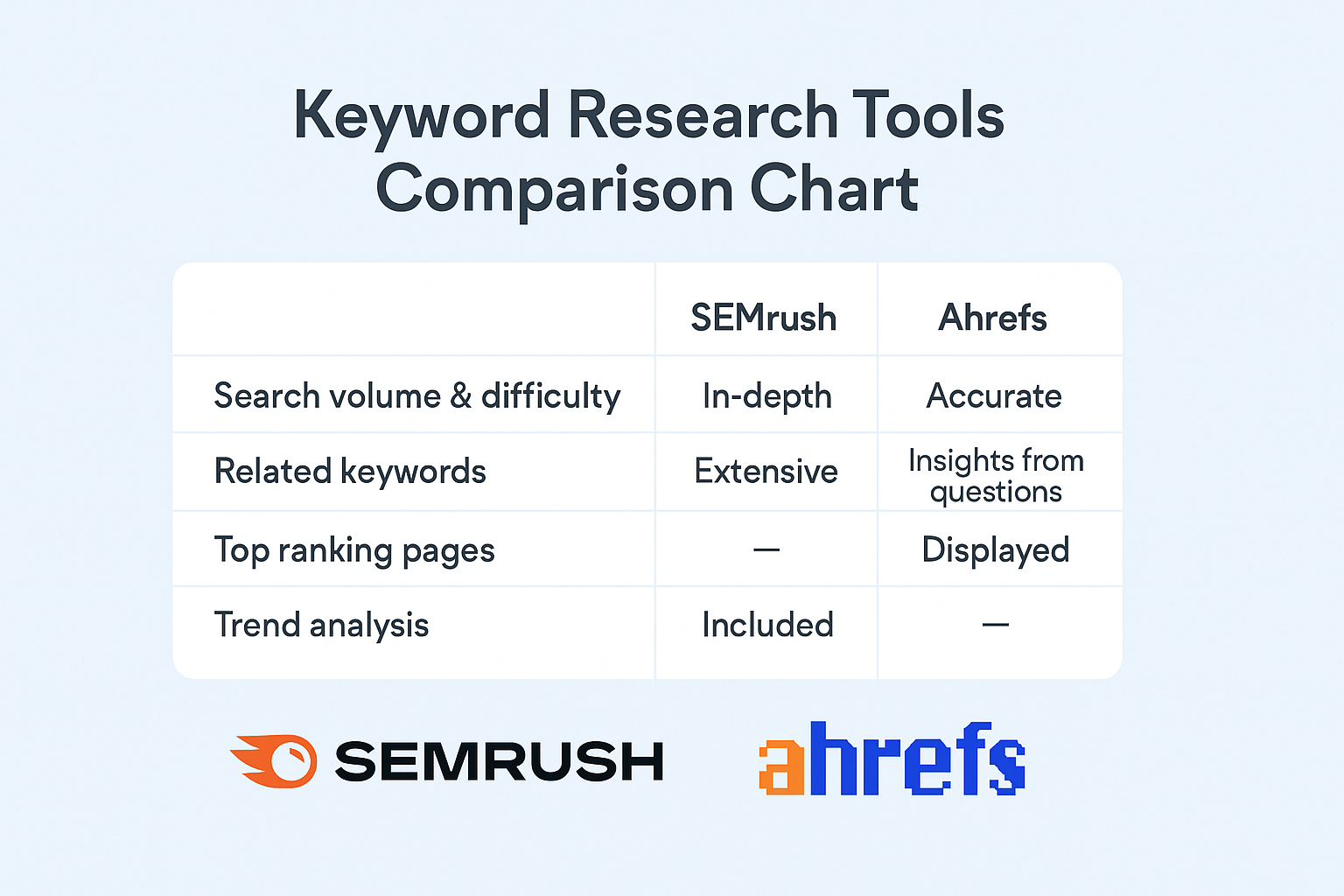 Semrush vs Ahrefs comparison infographic highlighting SEO tools and features.