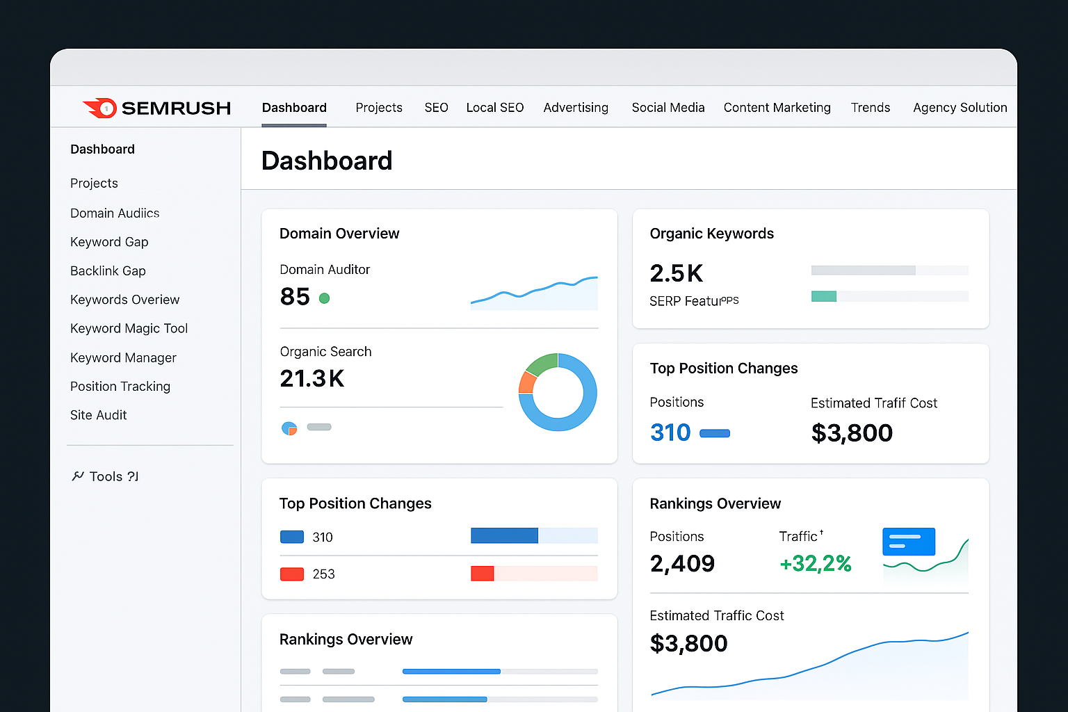 Screenshot of the Semrush dashboard showing keyword analytics, site audit, and backlink metrics.